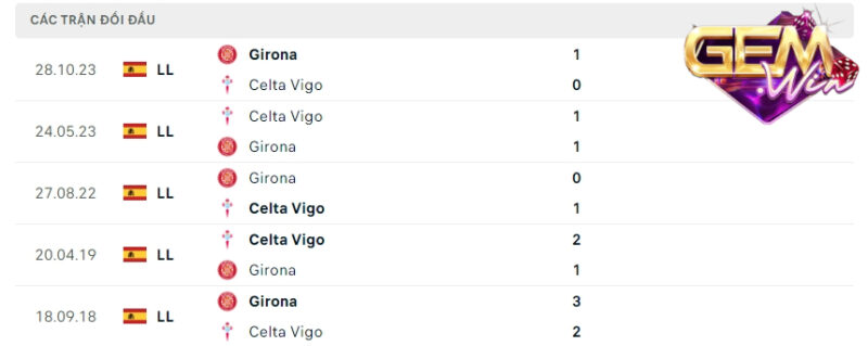 Phong độ thời gian qua của Celta Vigo vs Girona