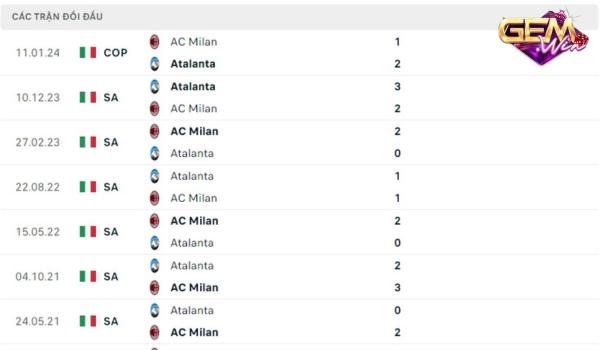 Lịch sử đối đầu Milan vs Atalanta