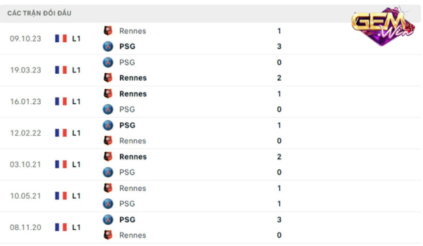 Lịch sử đối đầu PSG vs Rennes