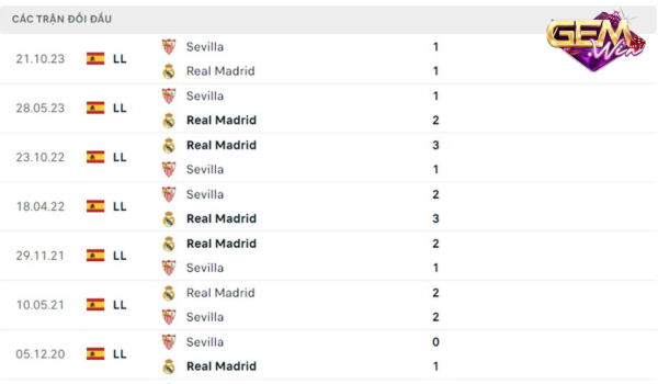 Lịch sử đối đầu Real Madrid vs Sevilla